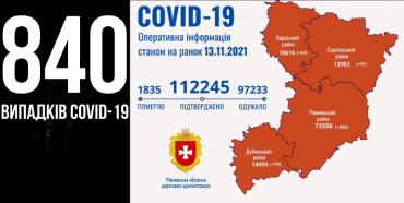 На Рівненщині зареєстровано 840 нових хворих на коронавірус, 17 людей померли